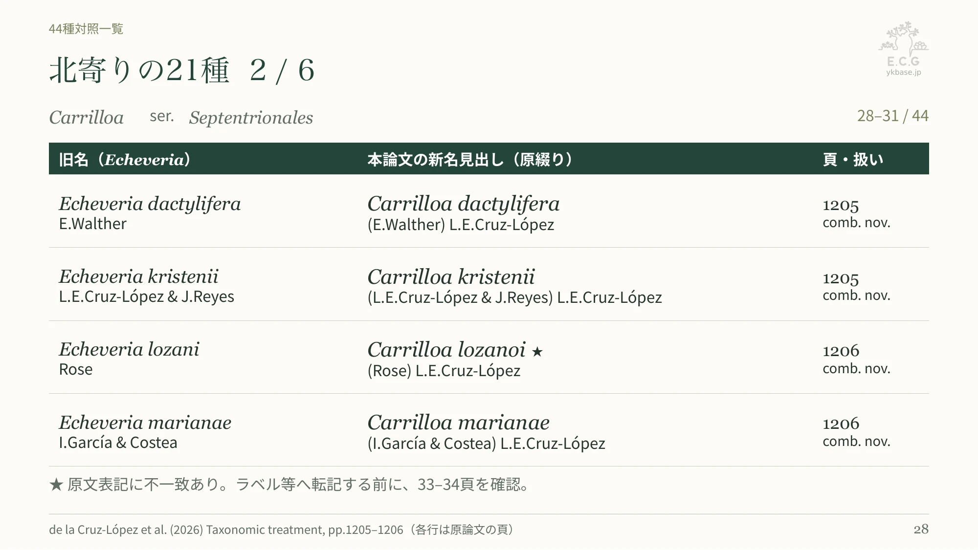 28ページ:北寄りの21種 2/6(日本語)