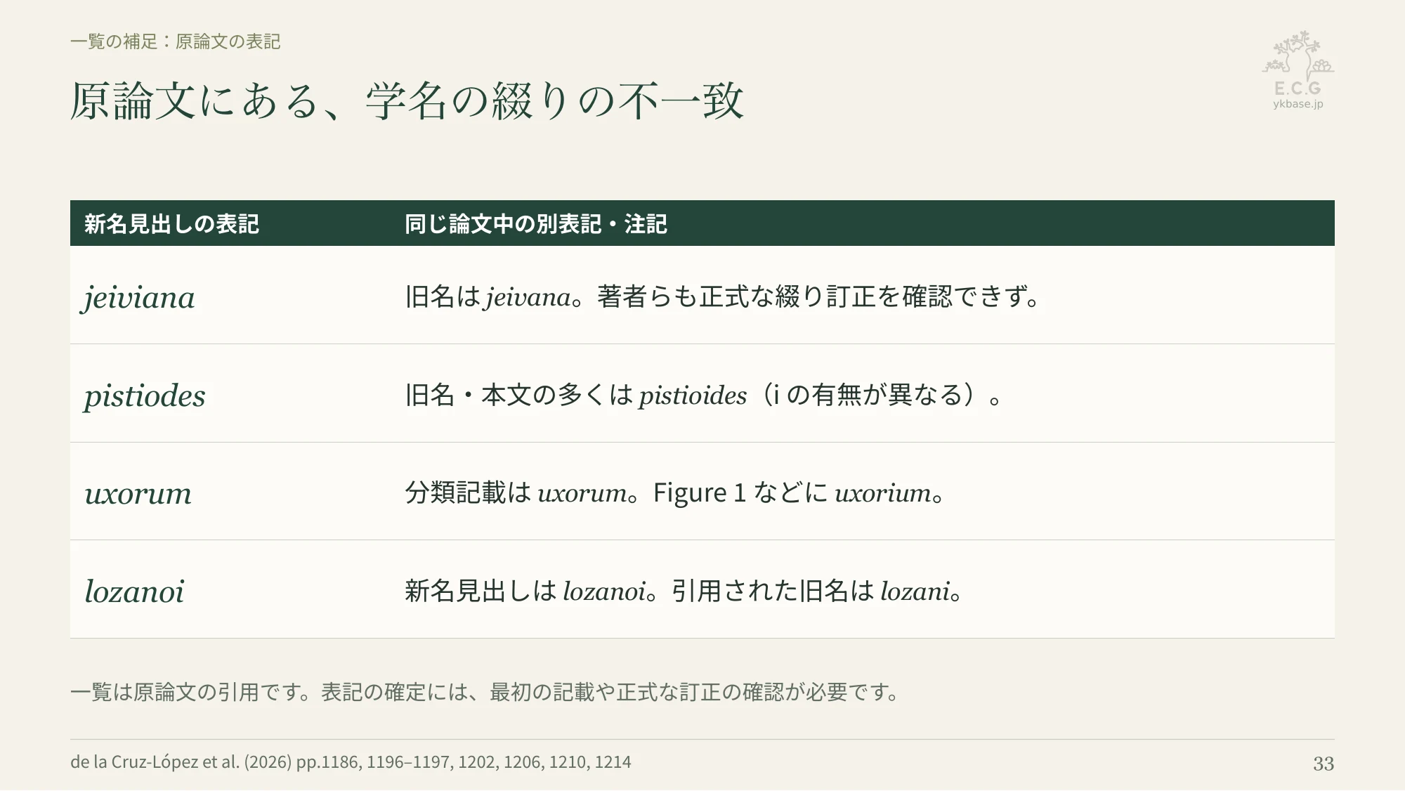 33ページ:原論文にある、学名の綴りの不一致(日本語)